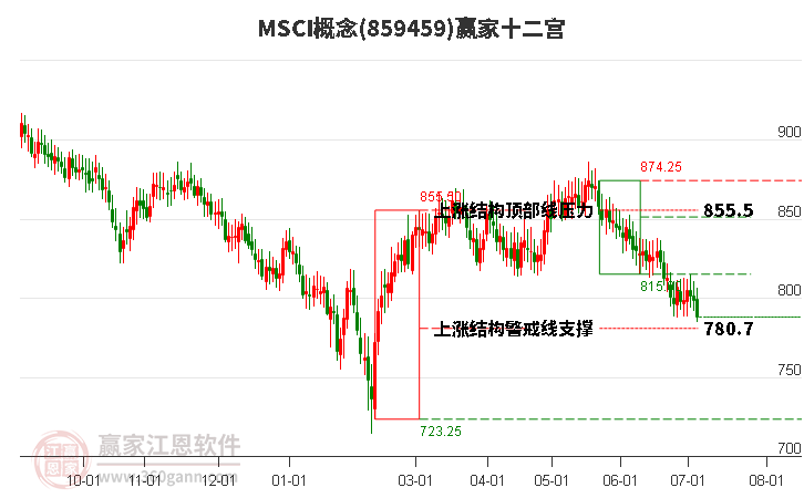 859459MSCI贏家十二宮工具