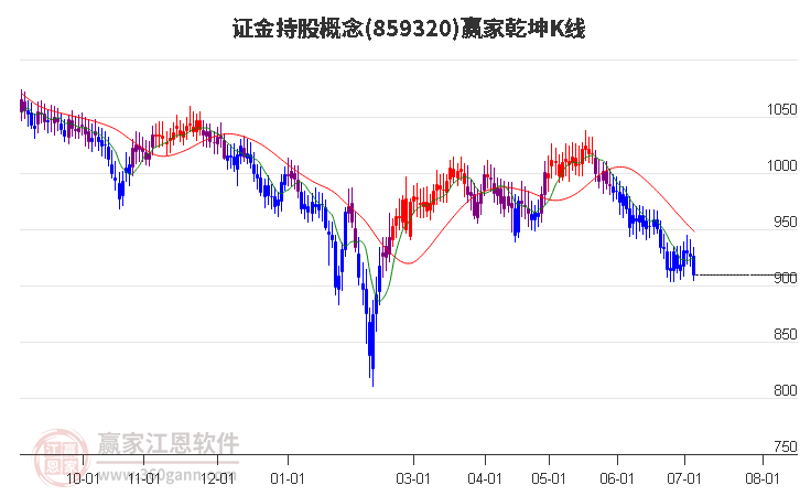 859320证金持股赢家乾坤K线工具