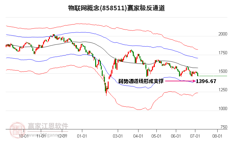 858511物联网赢家极反通道工具