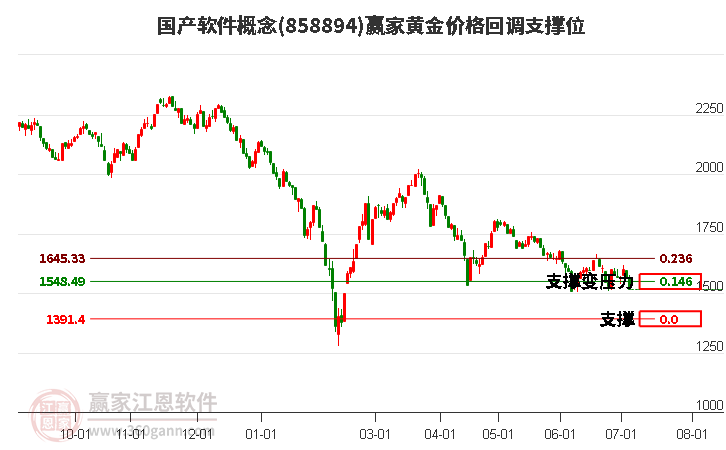 国产软件概念黄金价格回调支撑位工具