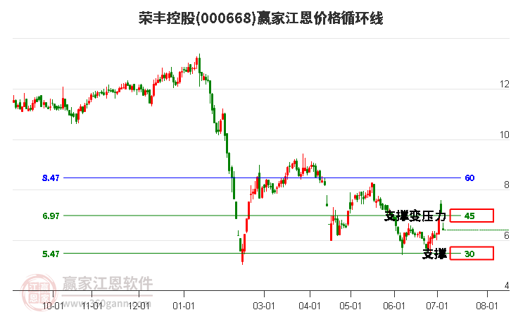 000668荣丰控股江恩价格循环线工具