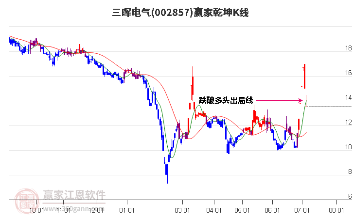 002857三晖电气赢家乾坤K线工具