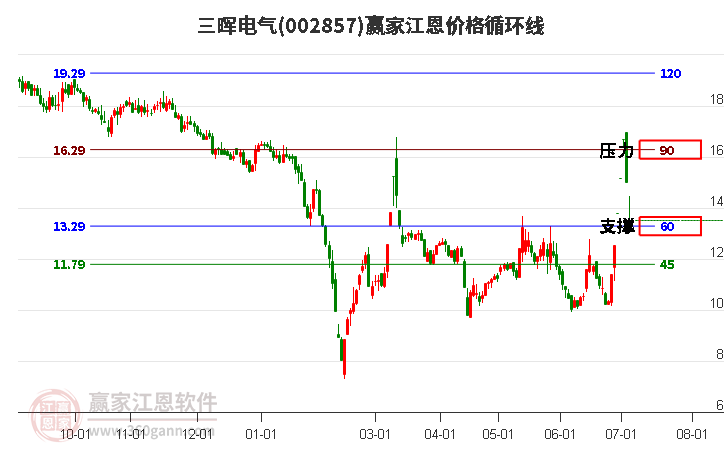 002857三晖电气江恩价格循环线工具