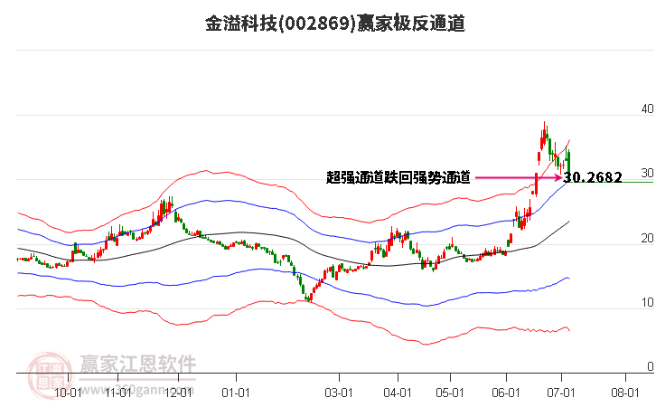 002869金溢科技赢家极反通道工具