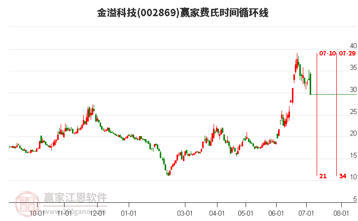 002869金溢科技费氏时间循环线工具