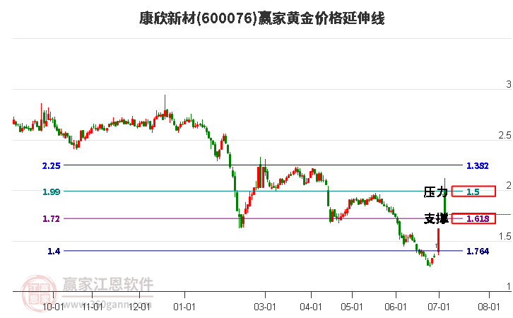 600076康欣新材黄金价格延伸线工具