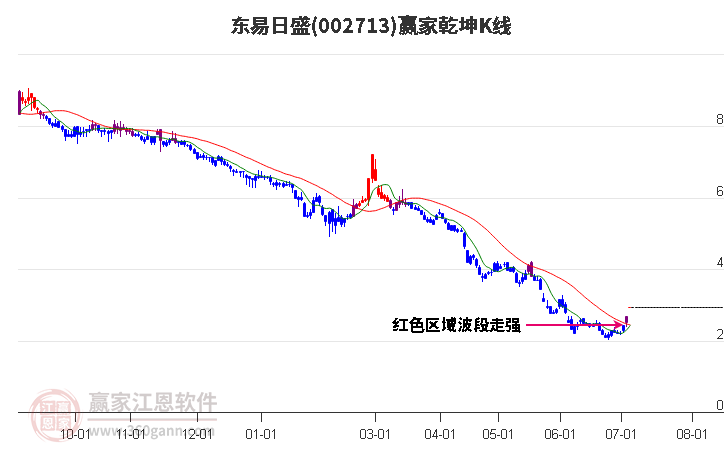 002713东易日盛赢家乾坤K线工具