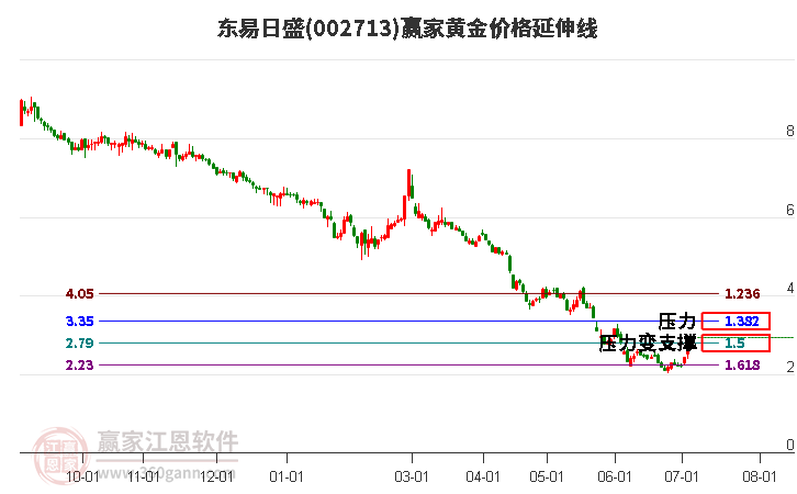 002713东易日盛黄金价格延伸线工具