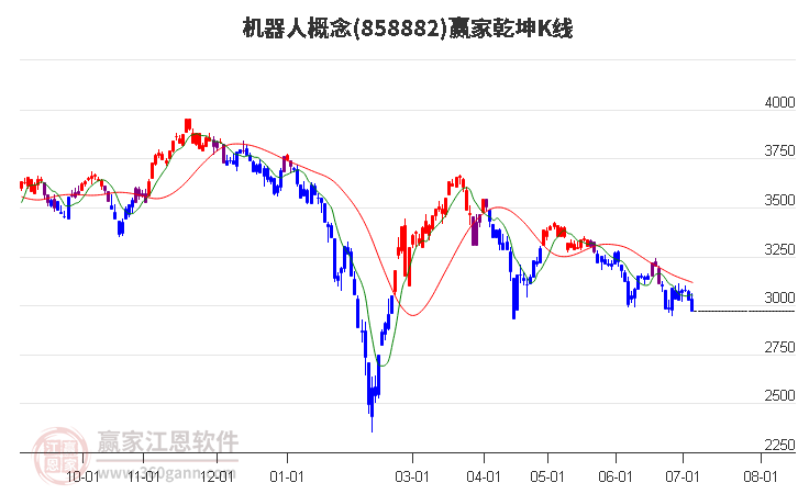 858882机器人赢家乾坤K线工具