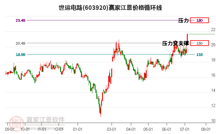 603920世运电路江恩价格循环线工具