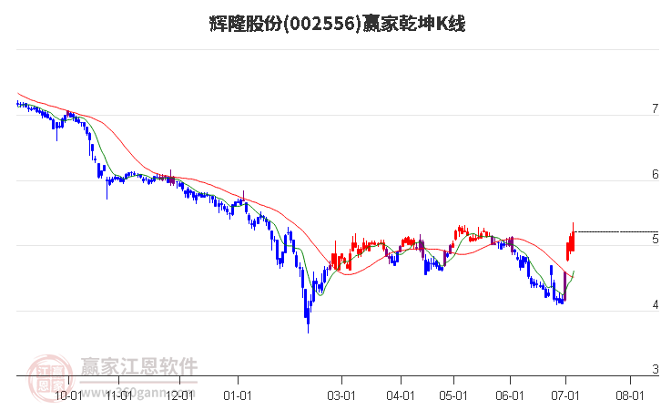 002556辉隆股份赢家乾坤K线工具