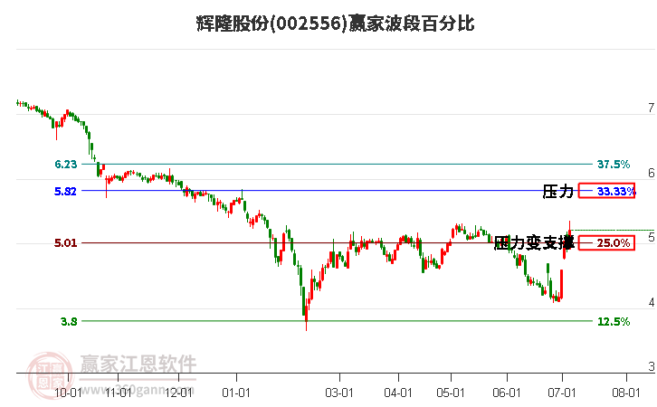 002556辉隆股份波段百分比工具