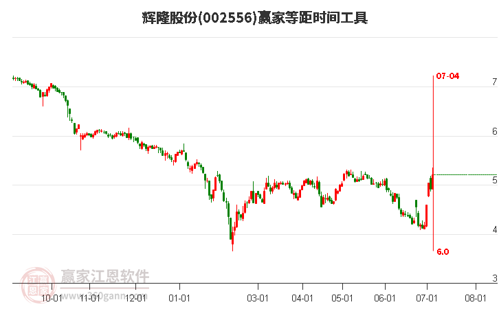 002556辉隆股份等距时间周期线工具