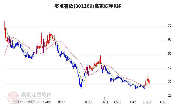 301169零点有数赢家乾坤K线工具