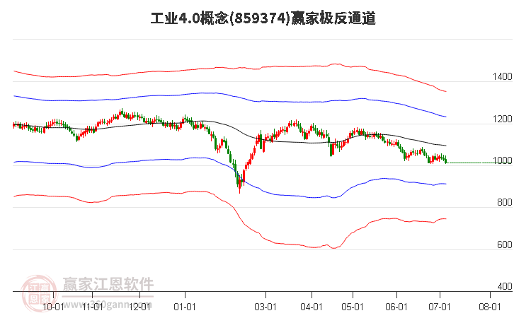 859374工业4.0赢家极反通道工具