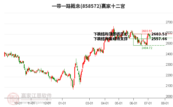 858572一带一路赢家十二宫工具