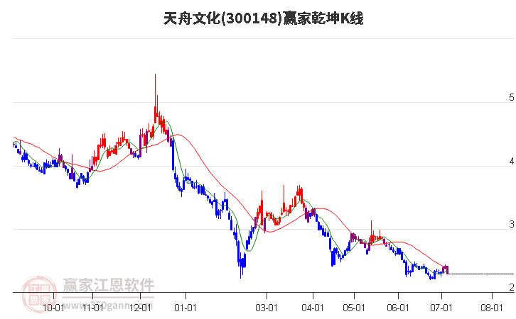 300148天舟文化赢家乾坤K线工具