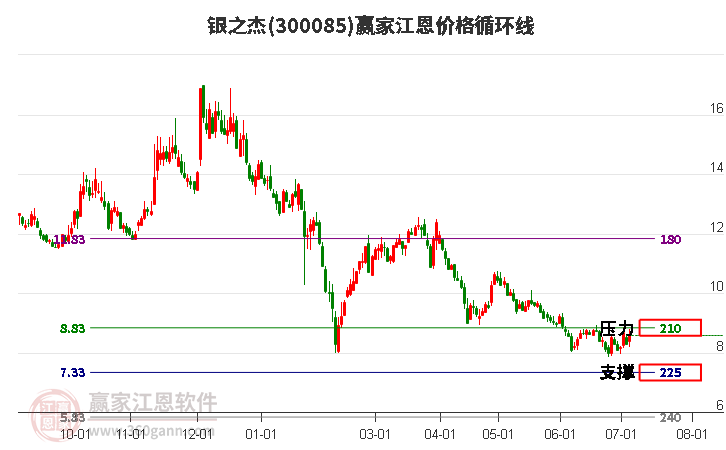 300085銀之杰江恩價格循環(huán)線工具