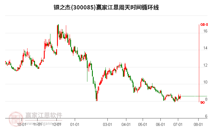 300085銀之杰江恩周天時間循環(huán)線工具