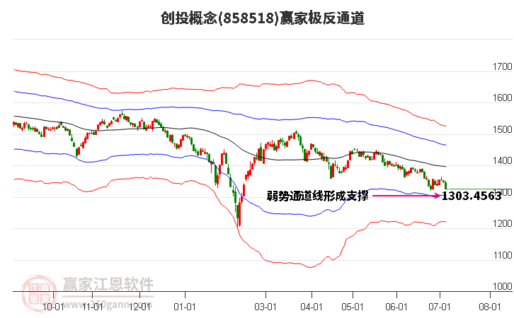 858518创投赢家极反通道工具