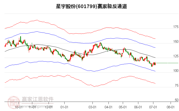 601799星宇股份赢家极反通道工具