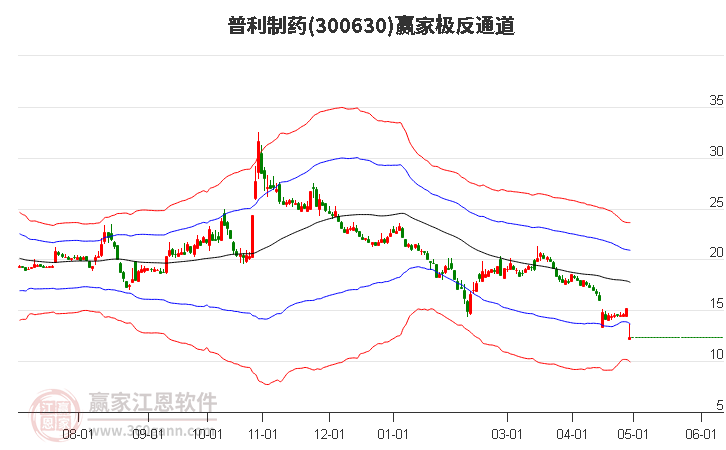 300630普利制藥贏家極反通道工具 300630普利制藥贏家極反通道工具