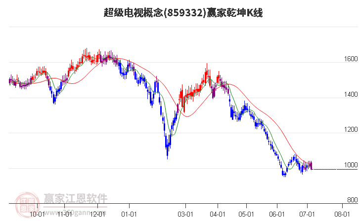 859332超级电视赢家乾坤K线工具