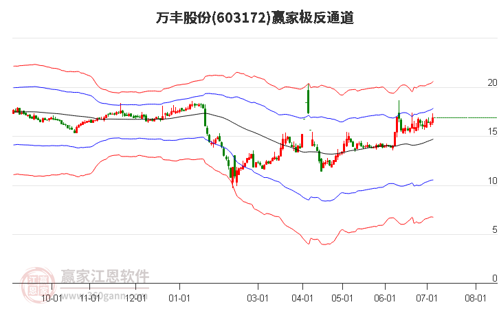 603172万丰股份赢家极反通道工具