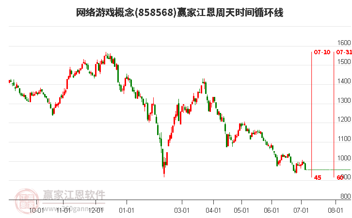 网络游戏概念江恩周天时间循环线工具