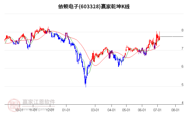 603328依顿电子赢家乾坤K线工具