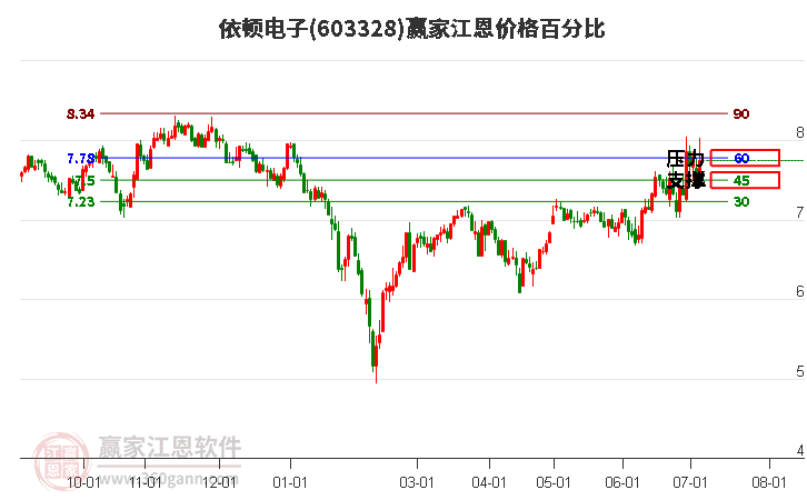 603328依顿电子江恩价格百分比工具