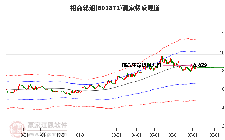 601872招商轮船赢家极反通道工具