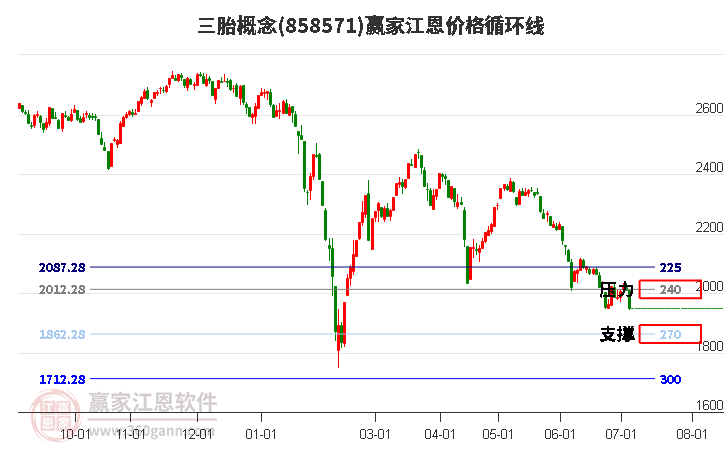 三胎概念江恩价格循环线工具