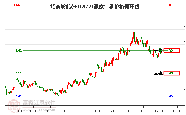 601872招商轮船江恩价格循环线工具