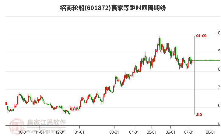 601872招商轮船等距时间周期线工具