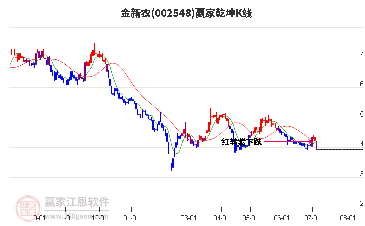 002548金新农赢家乾坤K线工具