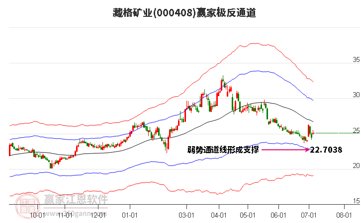 000408藏格矿业赢家极反通道工具