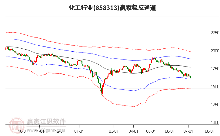 858313化工赢家极反通道工具