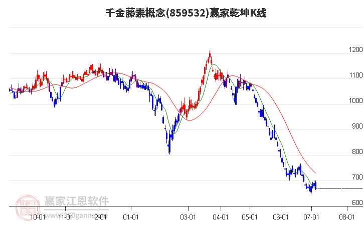 859532千金藤素赢家乾坤K线工具