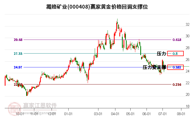 000408藏格矿业黄金价格回调支撑位工具