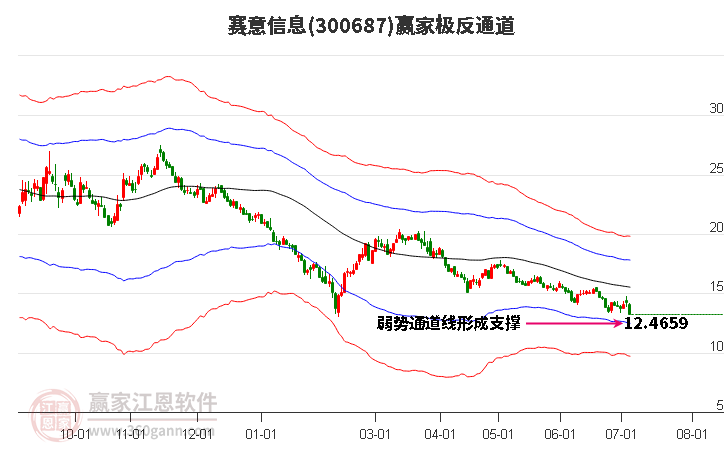 300687赛意信息赢家极反通道工具