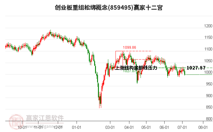 859495創(chuàng)業(yè)板重組松綁贏家十二宮工具