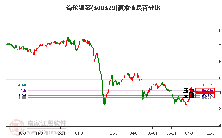 300329海倫鋼琴波段百分比工具