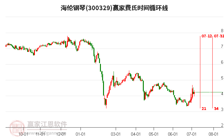 300329海倫鋼琴費氏時間循環(huán)線工具