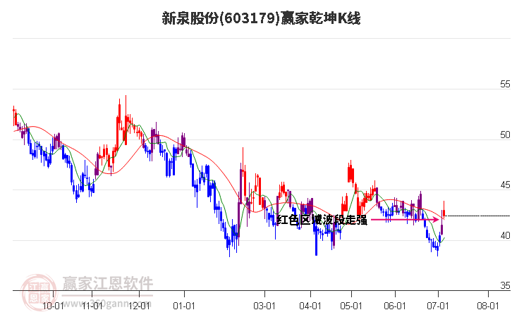 603179新泉股份赢家乾坤K线工具