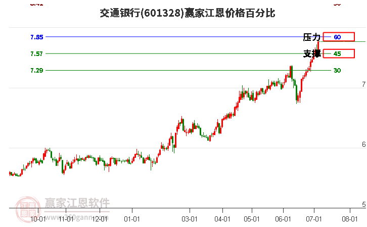 601328交通银行江恩价格百分比工具