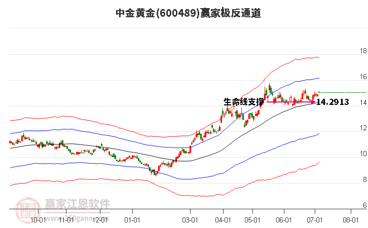 600489中金黄金赢家极反通道工具