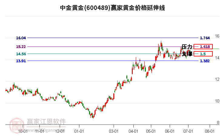 600489中金黄金黄金价格延伸线工具