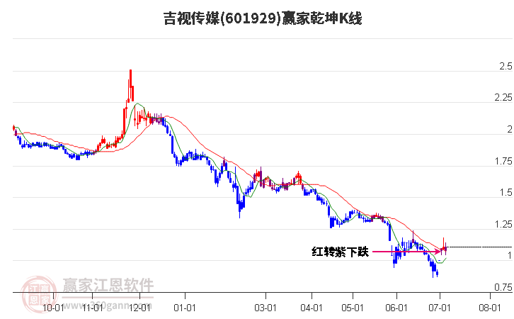 601929吉视传媒赢家乾坤K线工具