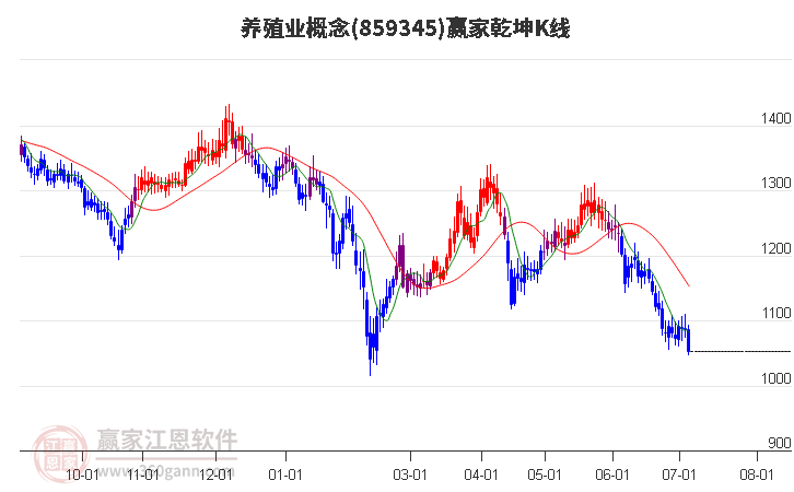 859345养殖业赢家乾坤K线工具